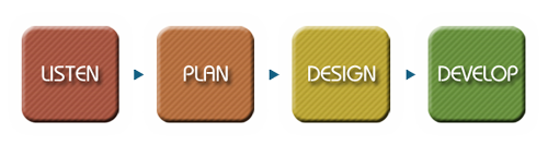 Listen, Plan, Design, Develop