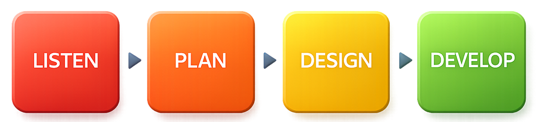 Listen Plan Design Develop